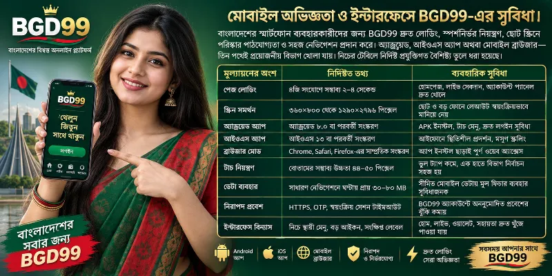 একটি স্মার্টফোনে BGD99 প্ল্যাটফর্মের মোবাইল ইন্টারফেস প্রদর্শিত হচ্ছে, যেখানে দ্রুত লোডিং, টাচ-বান্ধব নিয়ন্ত্রণ এবং পরিষ্কার মেনু বিন্যাস দেখানো হয়েছে।